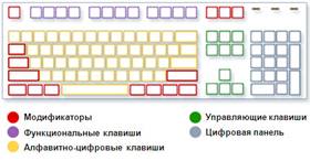 Основная и дополнительная клавиатура